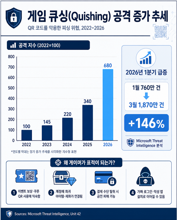 게임 큐싱 공격 증가 추세와 2026년 1분기 QR 피싱 급증 수치를 보여주는 인포그래픽